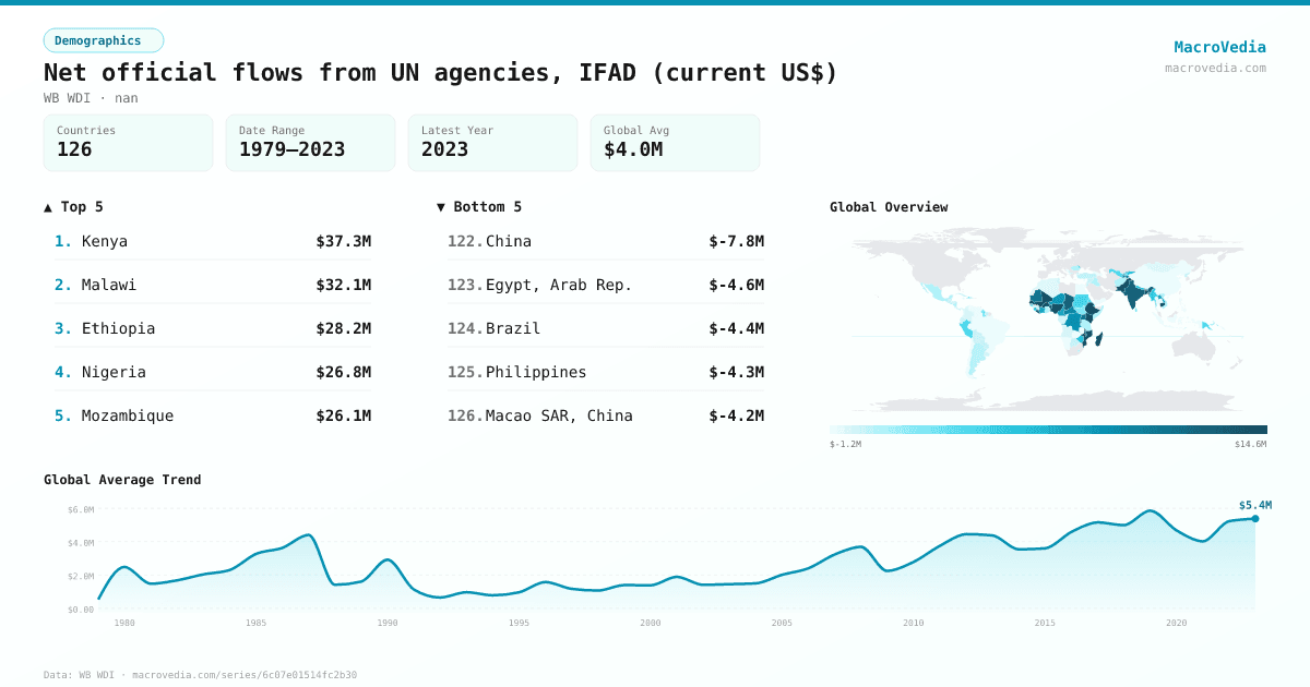 Net official flows from UN agencies, IFAD (current US$) infographic
