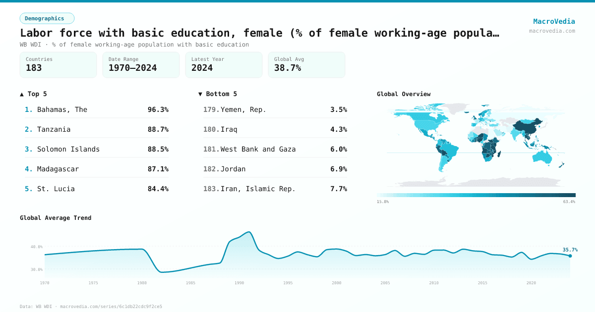 Labor force with basic education, female (% of female working-age population with basic education) infographic