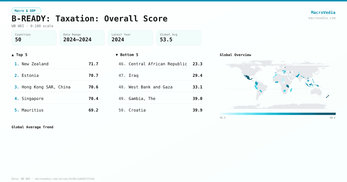 B-READY: Taxation: Overall Score infographic