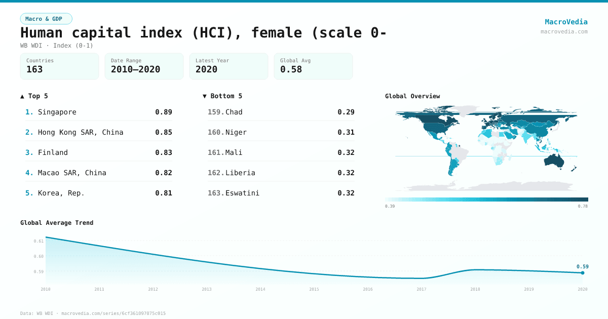 Human capital index (HCI), female (scale 0- infographic