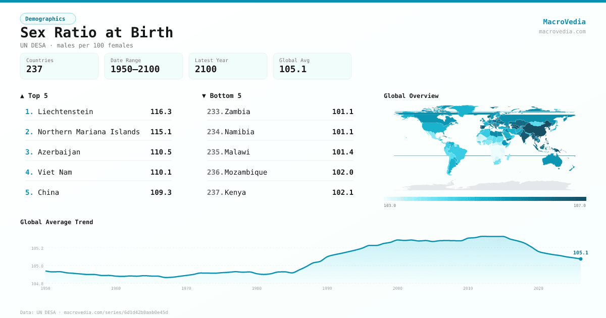 Sex Ratio at Birth infographic
