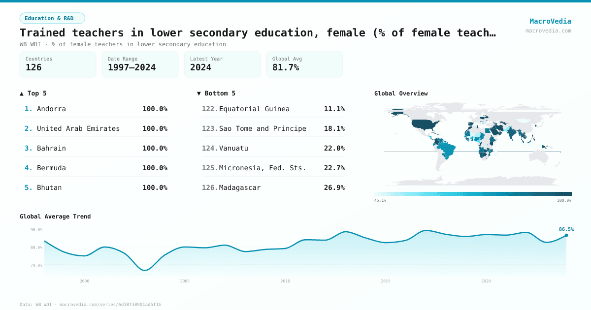 Trained teachers in lower secondary education, female (% of female teachers) infographic