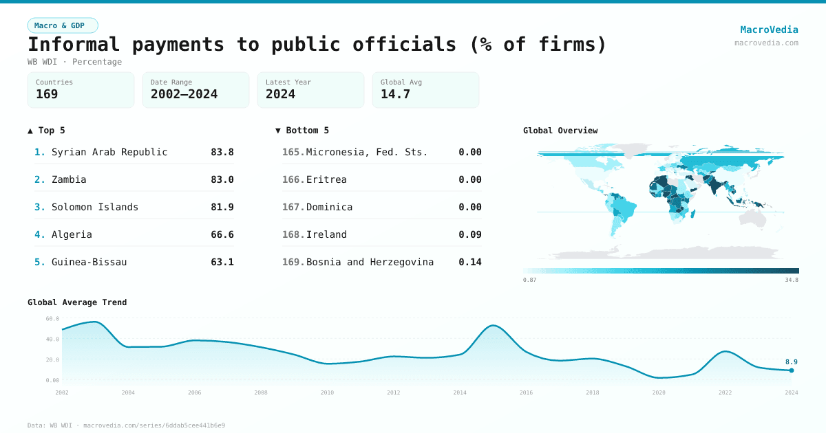 Informal payments to public officials (% of firms) infographic
