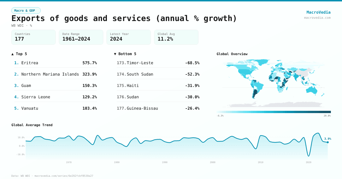 Exports of goods and services (annual % growth) infographic