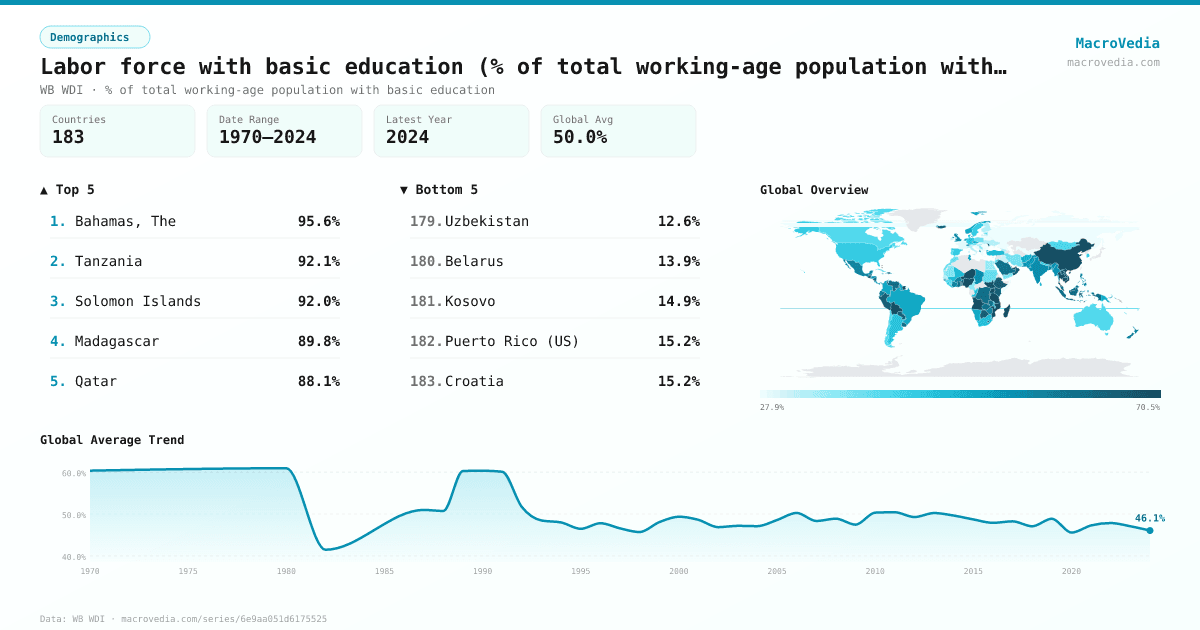 Labor force with basic education (% of total working-age population with basic education) infographic