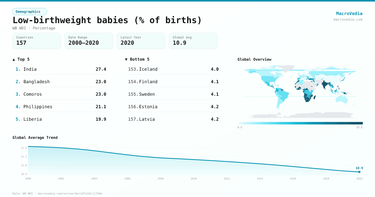 Low-birthweight babies (% of births) infographic