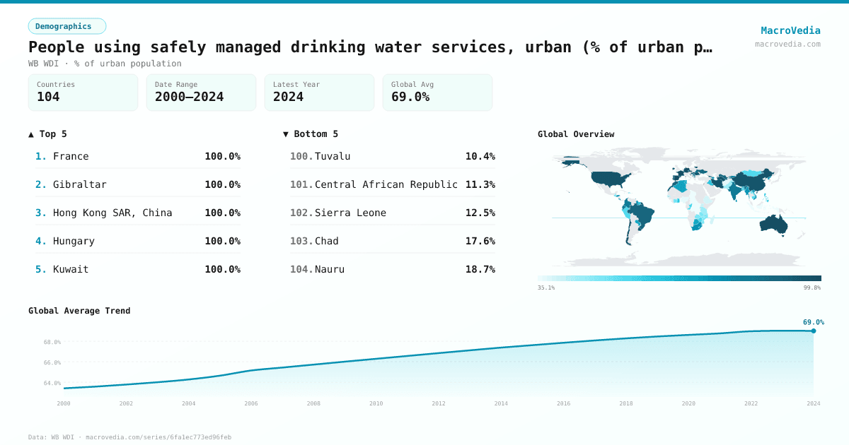 People using safely managed drinking water services, urban (% of urban population) infographic