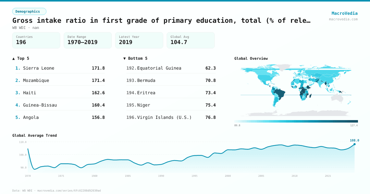 Gross intake ratio in first grade of primary education, total (% of relevant age group) infographic