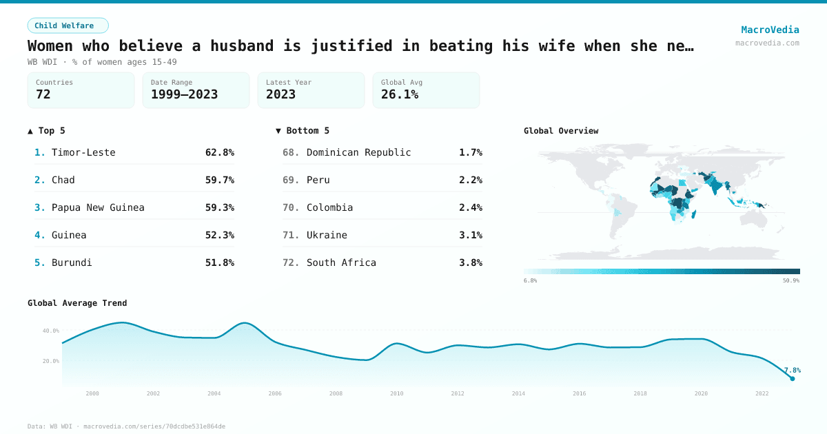 Women who believe a husband is justified in beating his wife when she neglects the children (%) infographic
