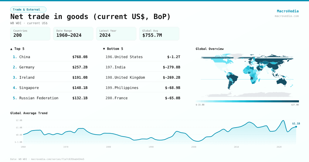 Net trade in goods (current US$, BoP) infographic