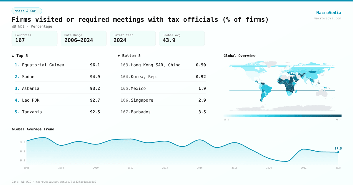 Firms visited or required meetings with tax officials (% of firms) infographic