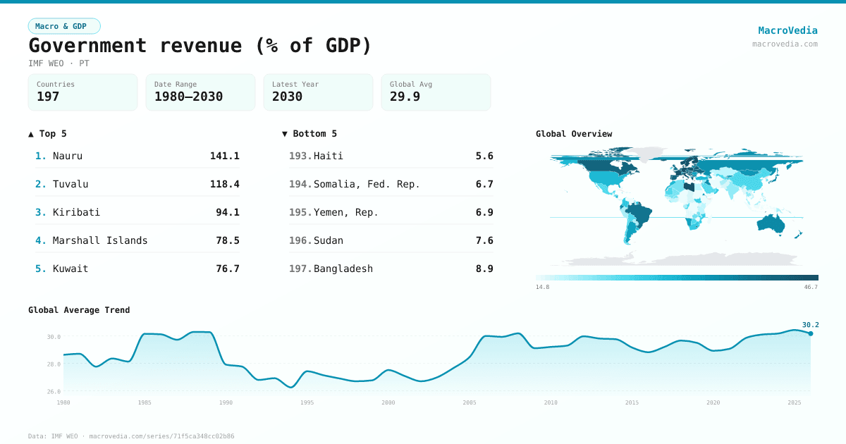 Government revenue (% of GDP) infographic