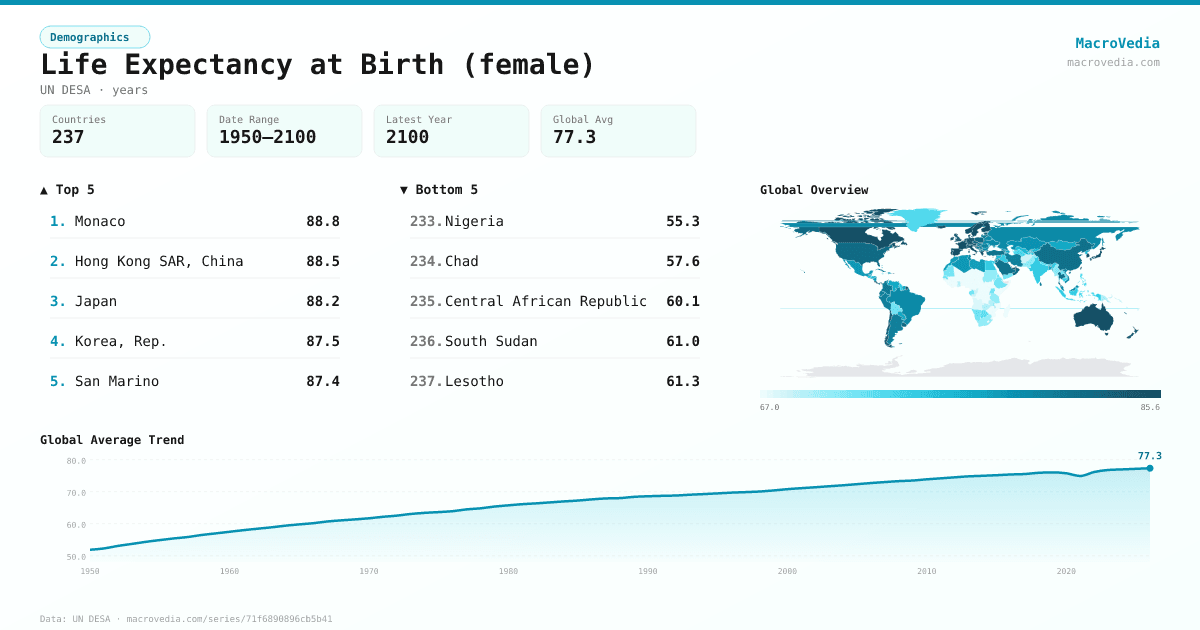 Life Expectancy at Birth (female) infographic