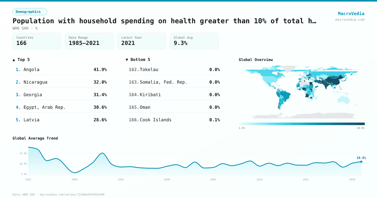 Population with household spending on health greater than 10% of total household budget (SDG 3.8.2, reported data) (%) infographic