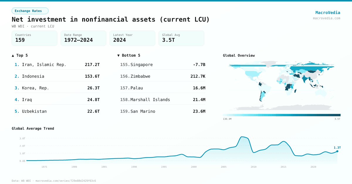 Net investment in nonfinancial assets (current LCU) infographic