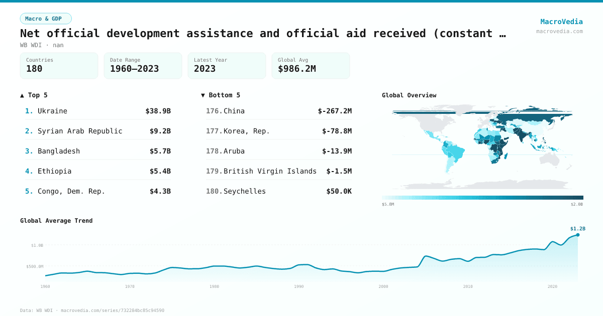 Net official development assistance and official aid received (constant 2023 US$) infographic