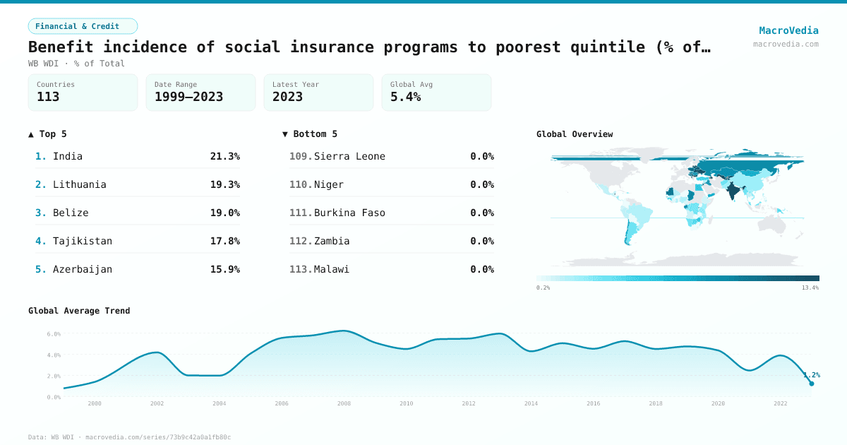 Benefit incidence of social insurance programs to poorest quintile (% of total social insurance benefits) infographic