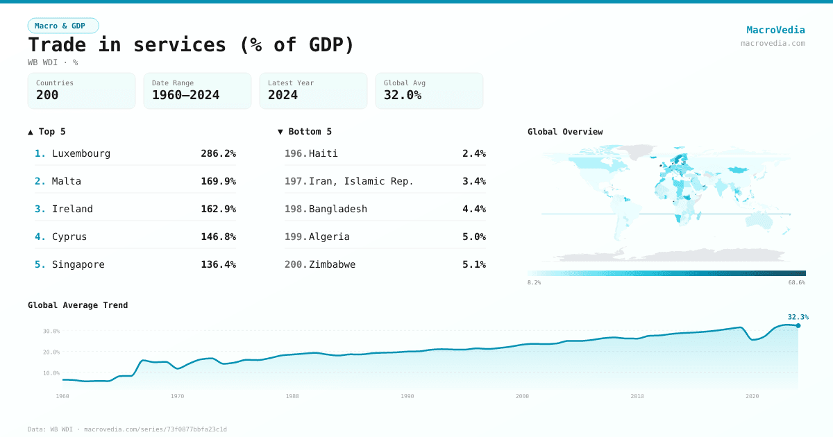 Trade in services (% of GDP) infographic