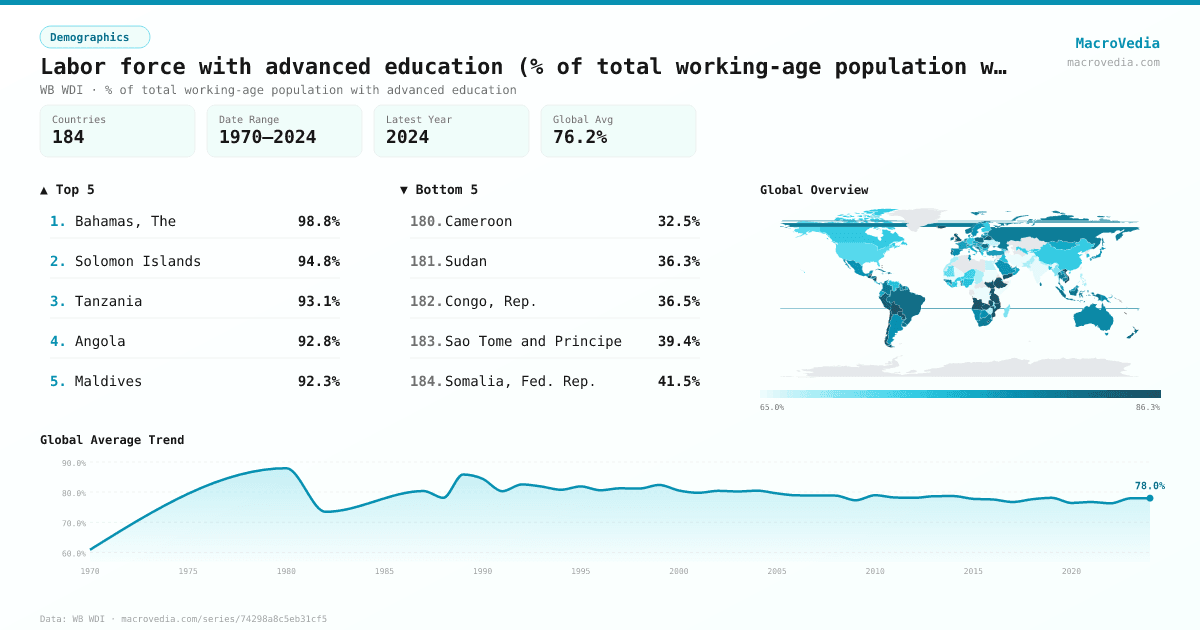 Labor force with advanced education (% of total working-age population with advanced education) infographic