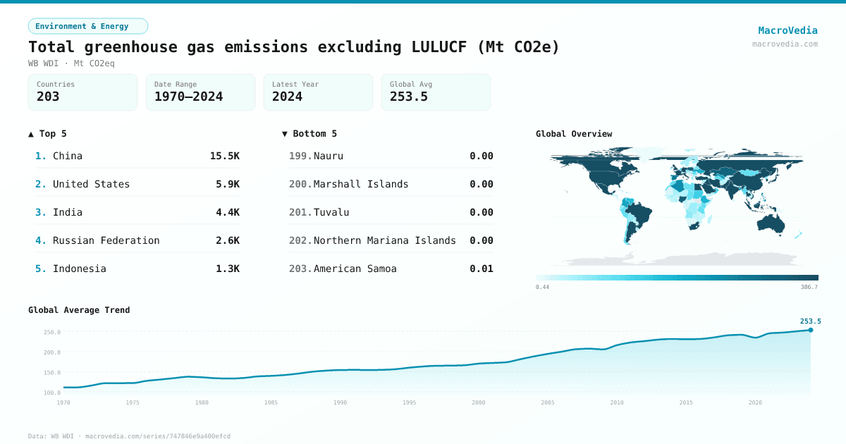 Total greenhouse gas emissions excluding LULUCF (Mt CO2e) infographic