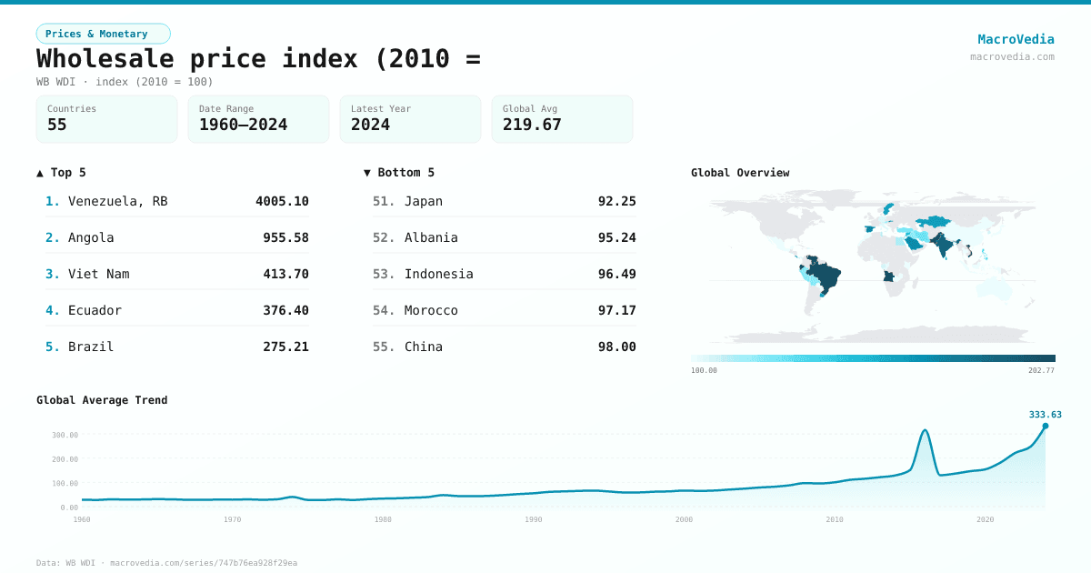 Wholesale price index (2010 = infographic