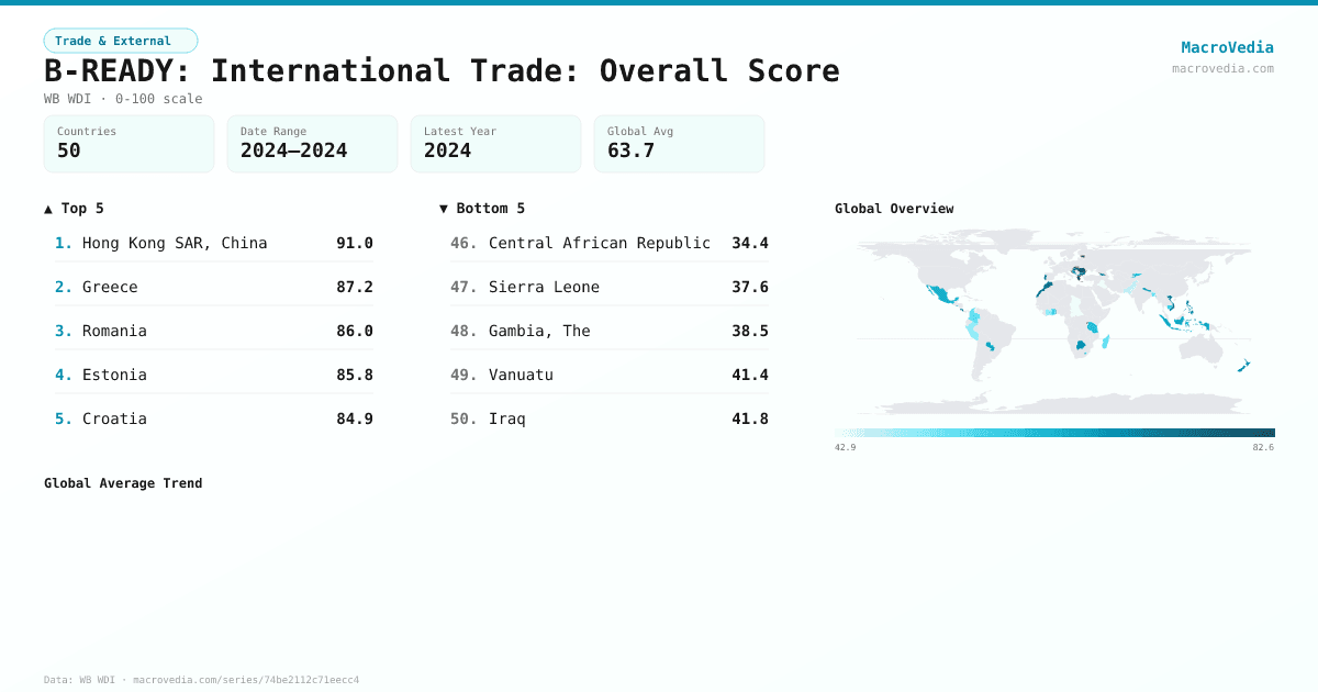 B-READY: International Trade: Overall Score infographic
