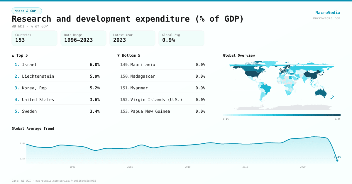 Research and development expenditure (% of GDP) infographic