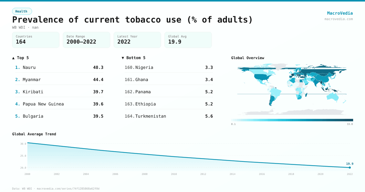 Prevalence of current tobacco use (% of adults) infographic