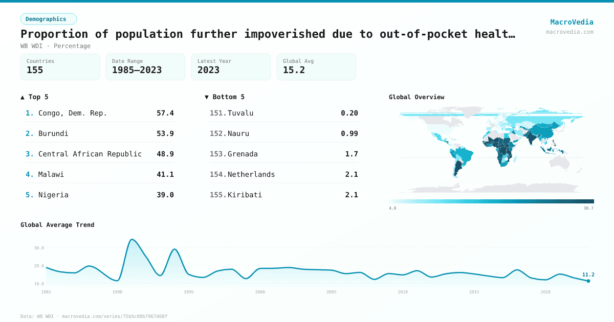Proportion of population further impoverished due to out-of-pocket health expenditure, based on the societal poverty line (%) infographic