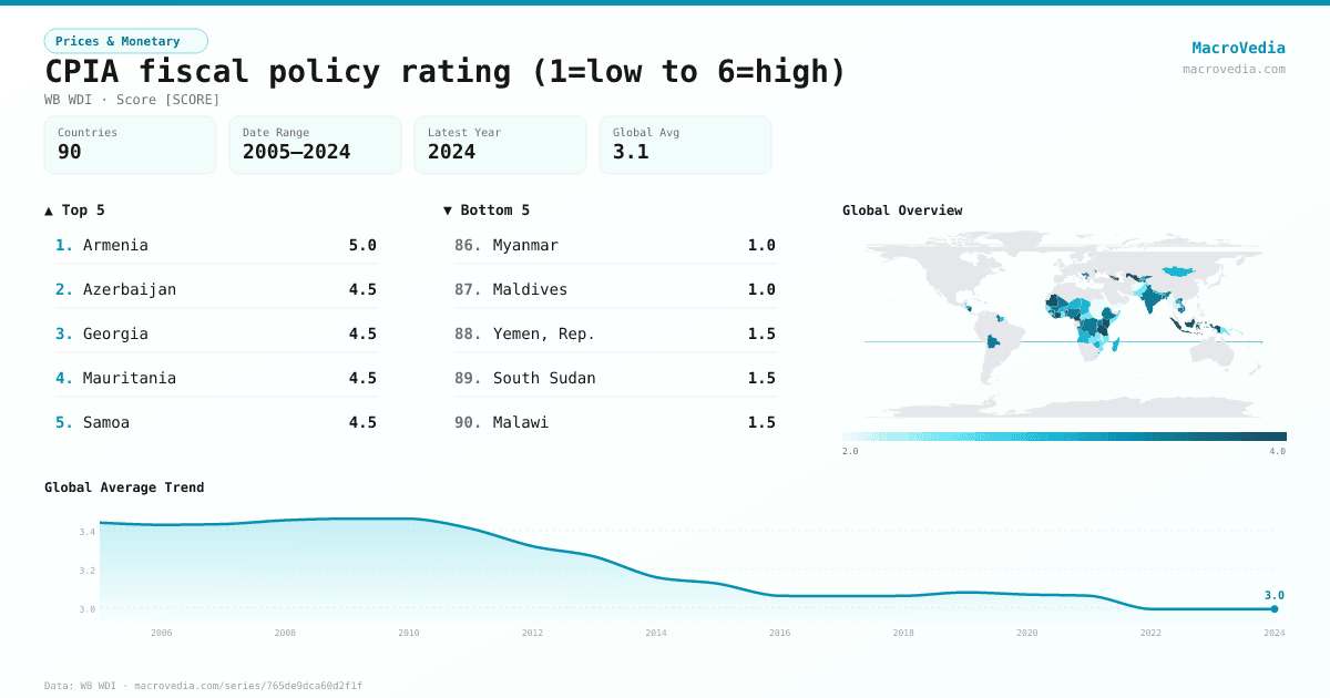CPIA fiscal policy rating (1=low to 6=high) infographic