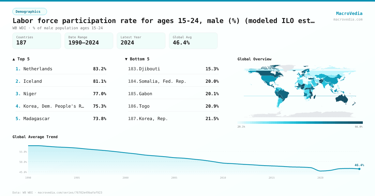 Labor force participation rate for ages 15-24, male (%) (modeled ILO estimate) infographic