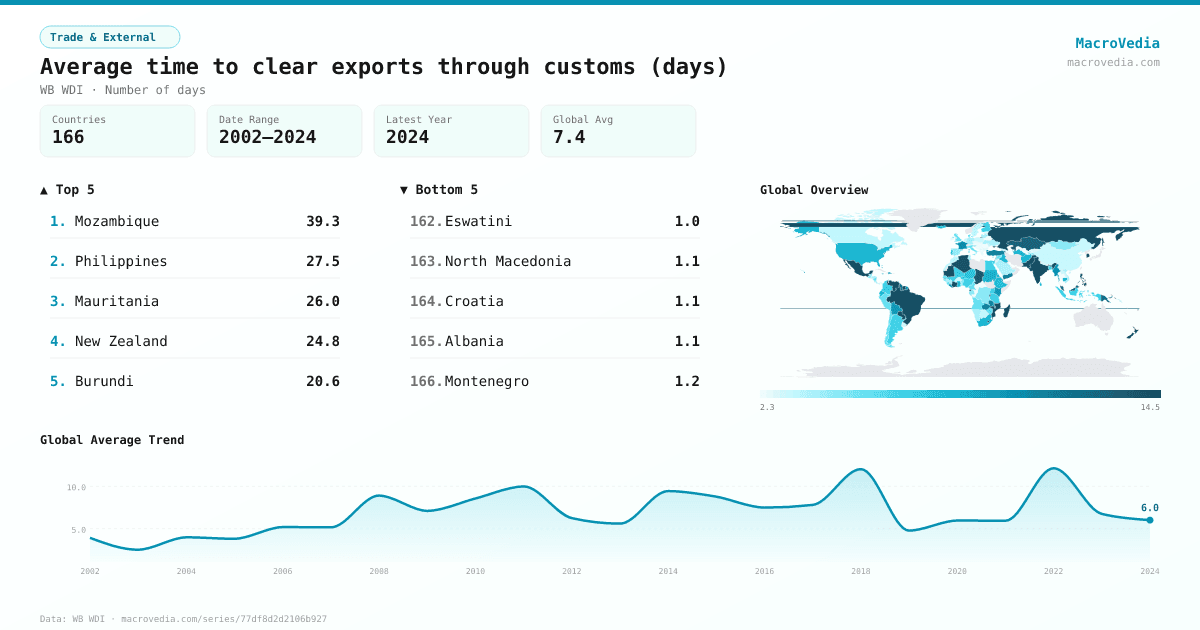 Average time to clear exports through customs (days) infographic