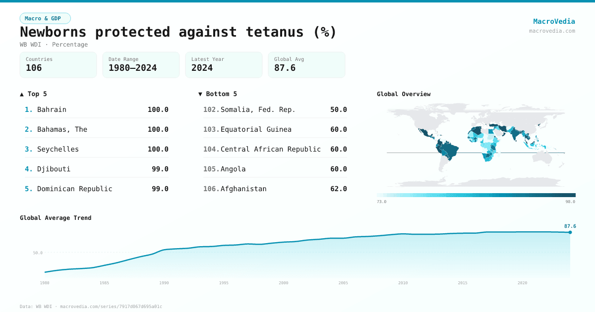 Newborns protected against tetanus (%) infographic