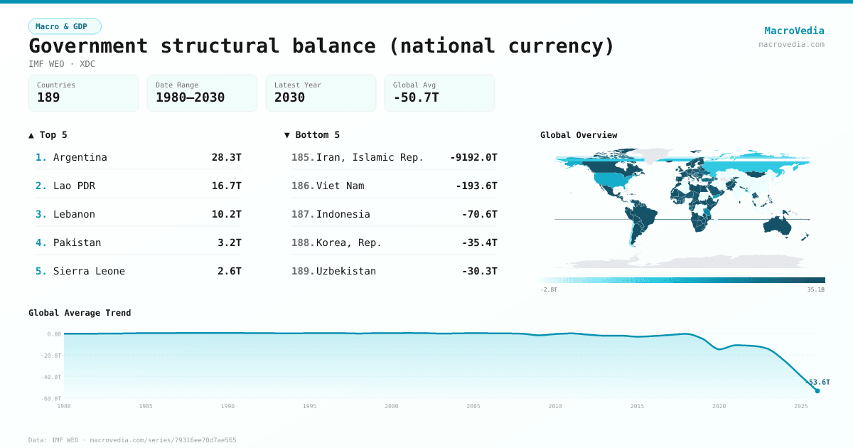 Government structural balance (national currency) infographic