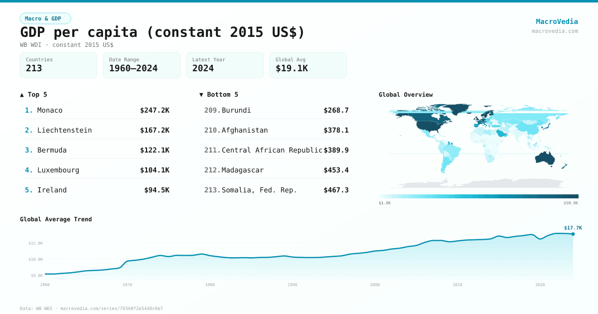 GDP per capita (constant 2015 US$) infographic