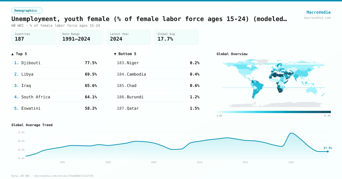 Unemployment, youth female (% of female labor force ages 15-24) (modeled ILO estimate) infographic