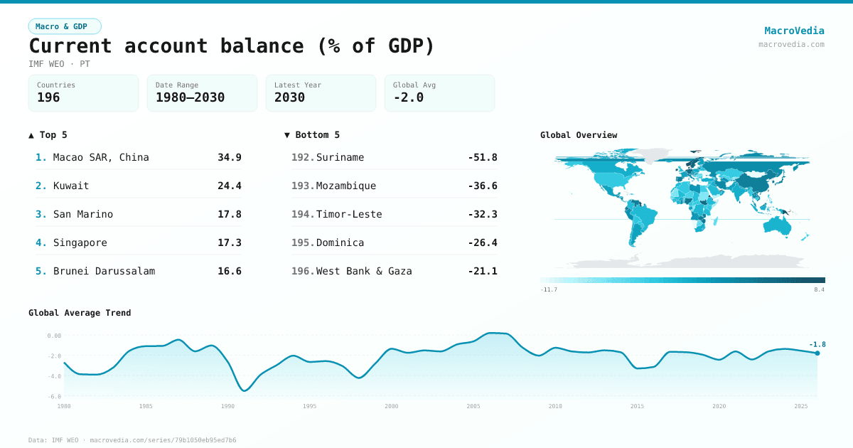 Current account balance (% of GDP) infographic