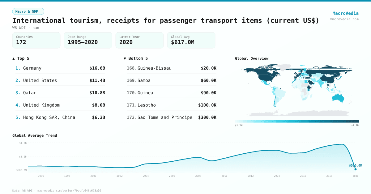 International tourism, receipts for passenger transport items (current US$) infographic
