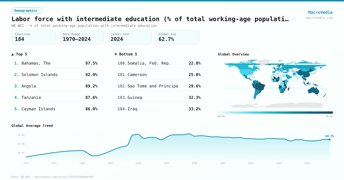Labor force with intermediate education (% of total working-age population with intermediate education) infographic
