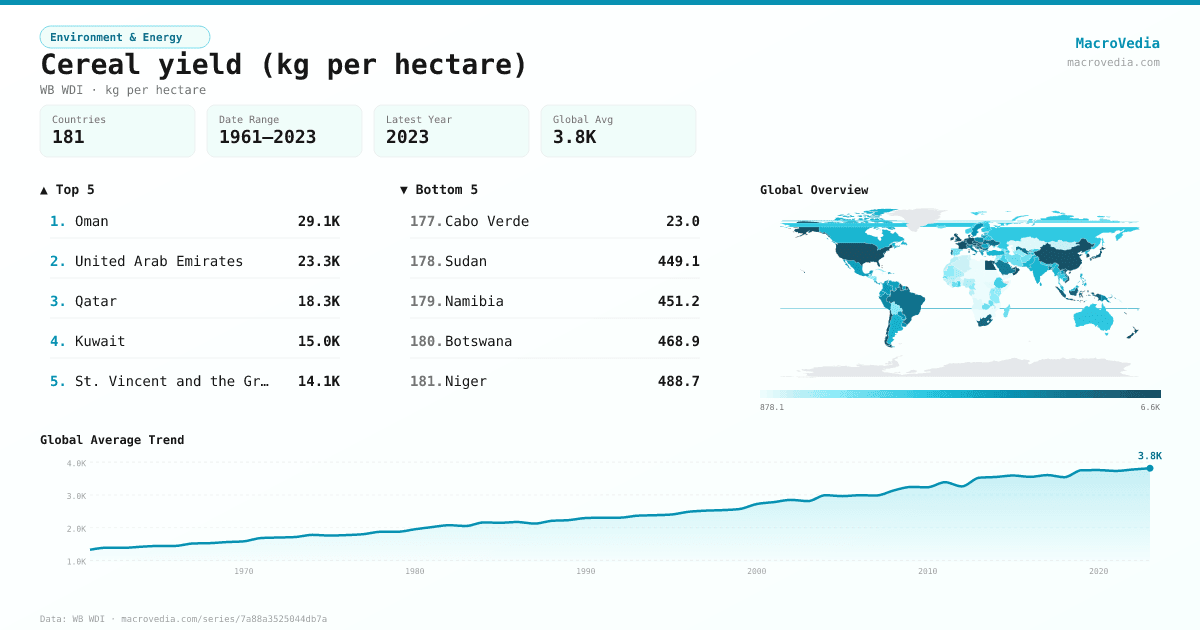 Cereal yield (kg per hectare) infographic