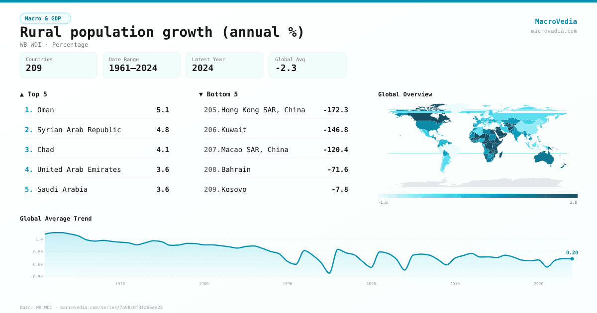 Rural population growth (annual %) infographic