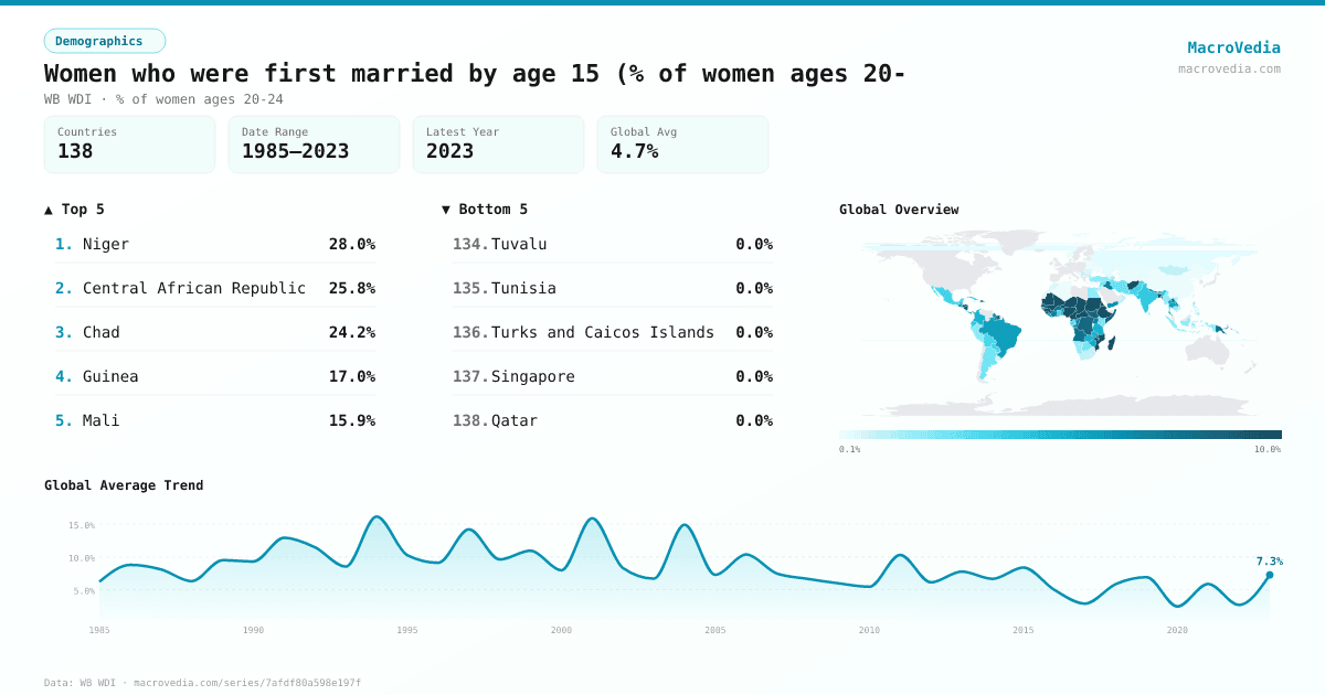 Women who were first married by age 15 (% of women ages 20- infographic