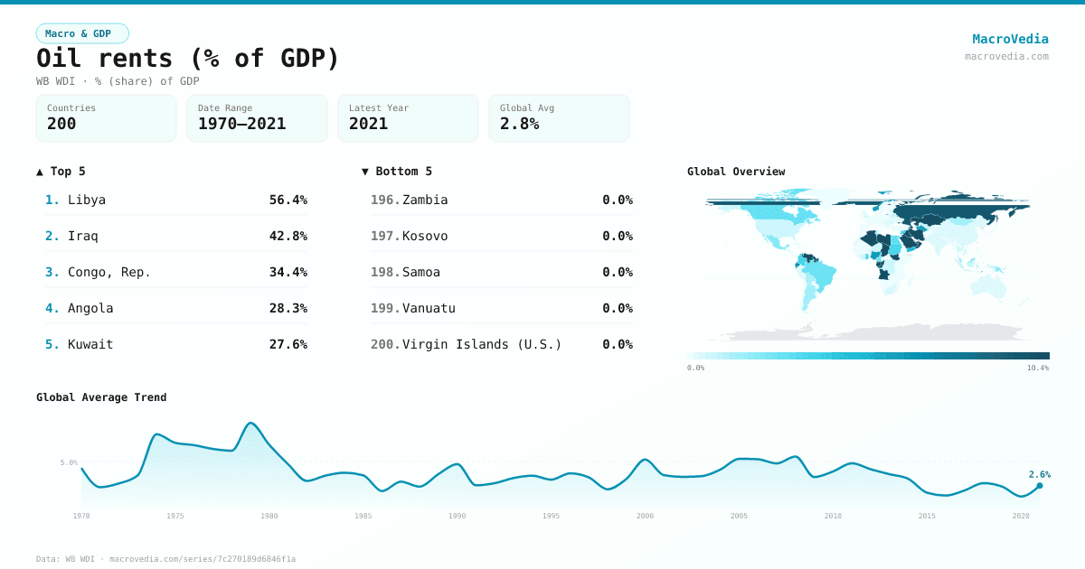 Oil rents (% of GDP) infographic