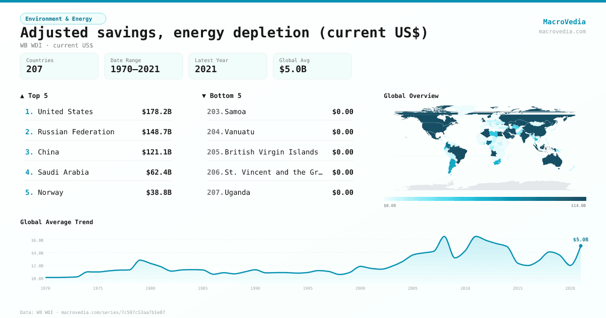 Adjusted savings, energy depletion (current US$) infographic