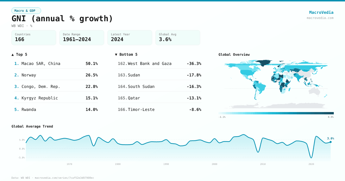 GNI (annual % growth) infographic