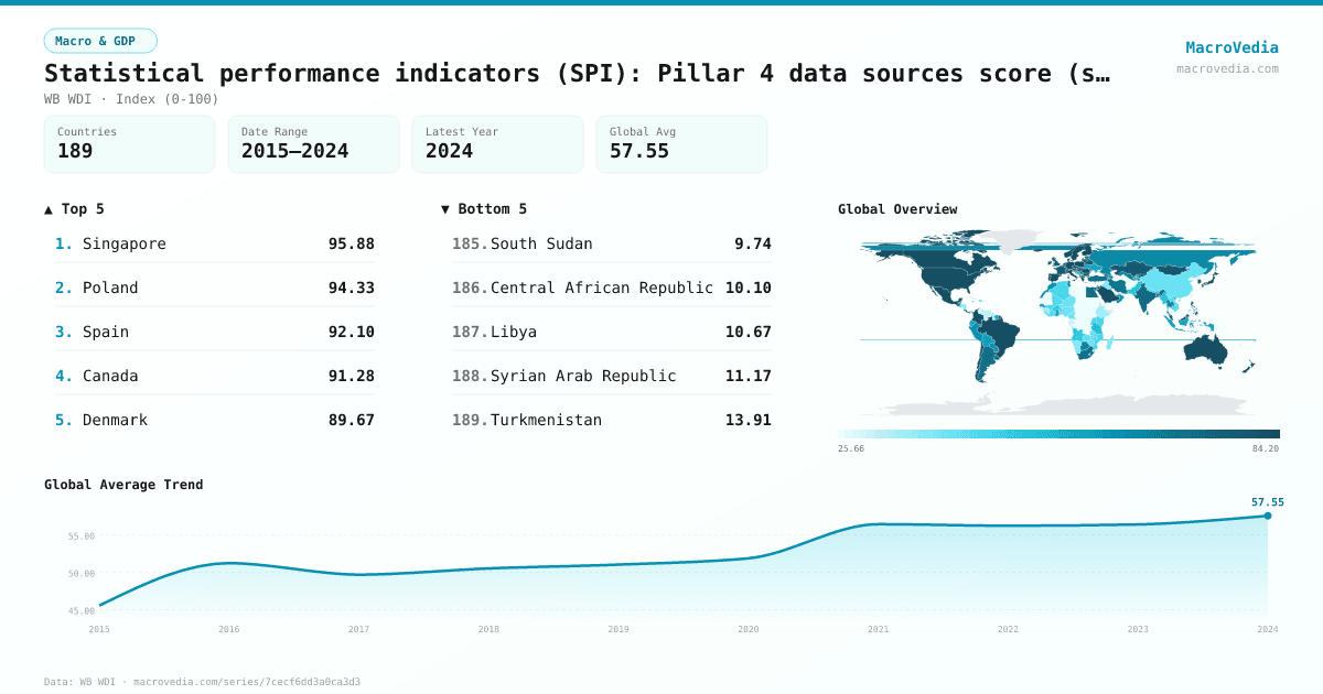Statistical performance indicators (SPI): Pillar 4 data sources score (scale 0- infographic