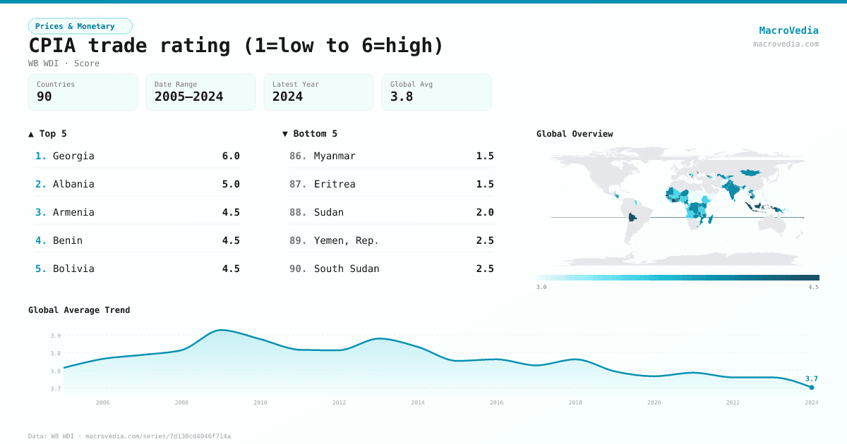 CPIA trade rating (1=low to 6=high) infographic