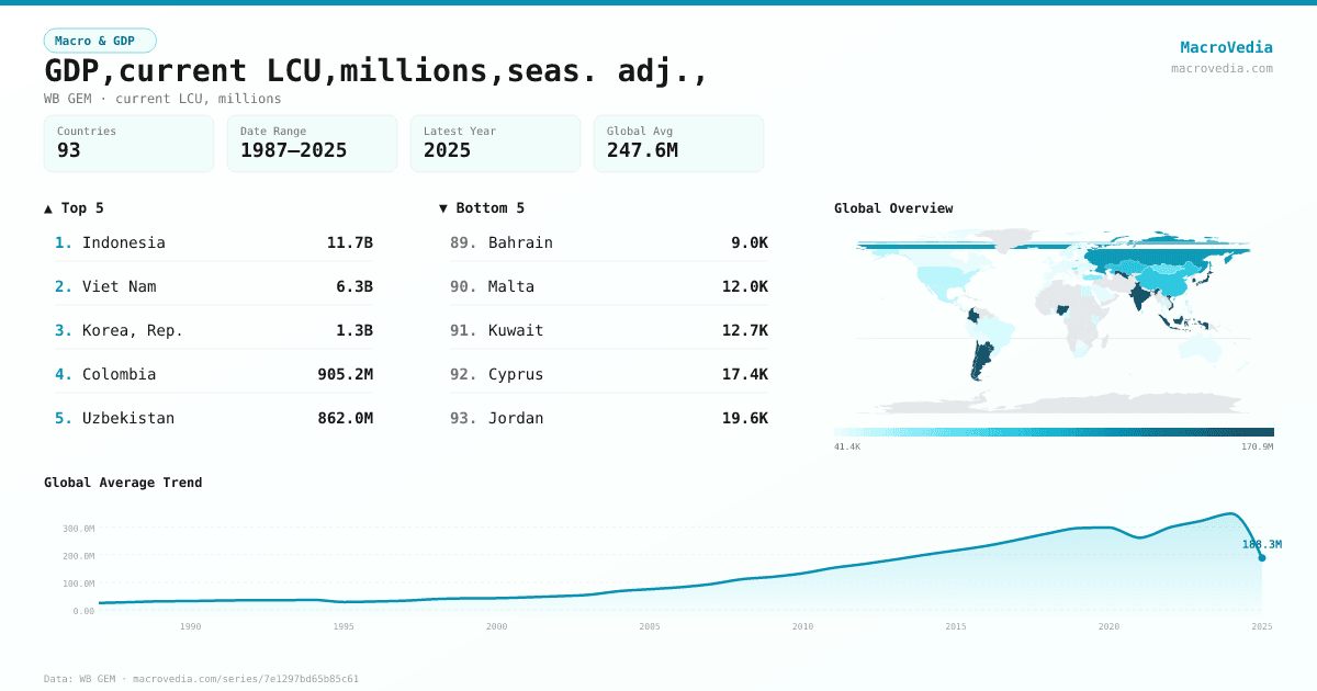 GDP,current LCU,millions,seas. adj., infographic