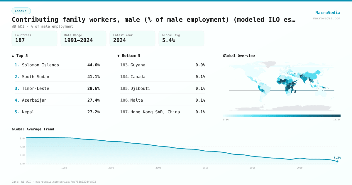 Contributing family workers, male (% of male employment) (modeled ILO estimate) infographic