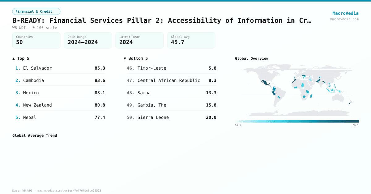 B-READY: Financial Services Pillar 2: Accessibility of Information in Credit Infrastructure infographic